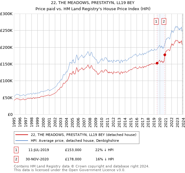 22, THE MEADOWS, PRESTATYN, LL19 8EY: Price paid vs HM Land Registry's House Price Index