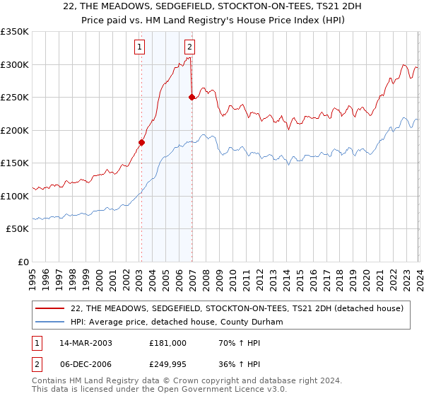 22, THE MEADOWS, SEDGEFIELD, STOCKTON-ON-TEES, TS21 2DH: Price paid vs HM Land Registry's House Price Index