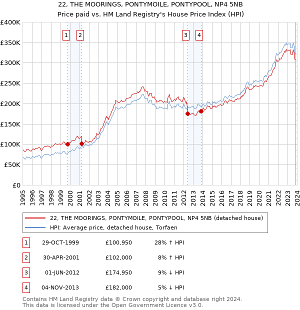 22, THE MOORINGS, PONTYMOILE, PONTYPOOL, NP4 5NB: Price paid vs HM Land Registry's House Price Index
