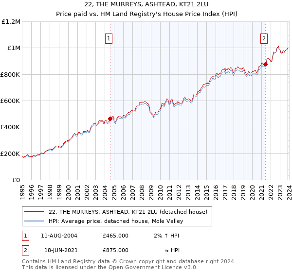 22, THE MURREYS, ASHTEAD, KT21 2LU: Price paid vs HM Land Registry's House Price Index