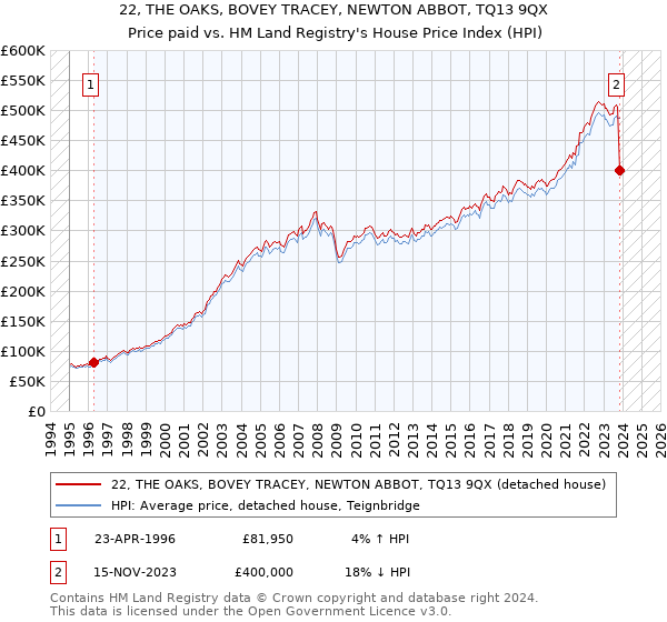 22, THE OAKS, BOVEY TRACEY, NEWTON ABBOT, TQ13 9QX: Price paid vs HM Land Registry's House Price Index