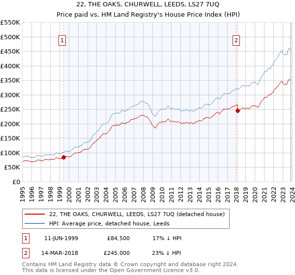 22, THE OAKS, CHURWELL, LEEDS, LS27 7UQ: Price paid vs HM Land Registry's House Price Index