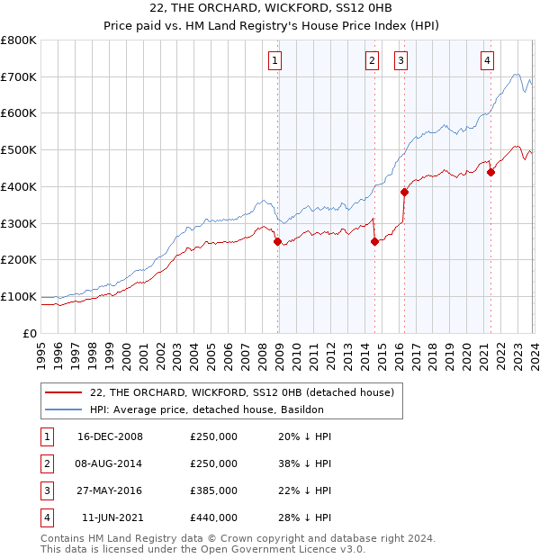 22, THE ORCHARD, WICKFORD, SS12 0HB: Price paid vs HM Land Registry's House Price Index