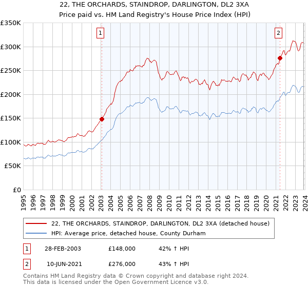 22, THE ORCHARDS, STAINDROP, DARLINGTON, DL2 3XA: Price paid vs HM Land Registry's House Price Index