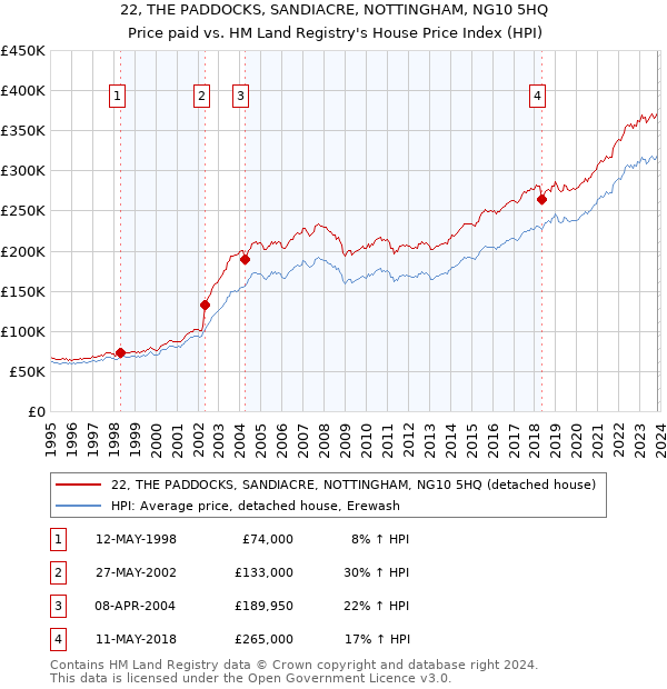 22, THE PADDOCKS, SANDIACRE, NOTTINGHAM, NG10 5HQ: Price paid vs HM Land Registry's House Price Index