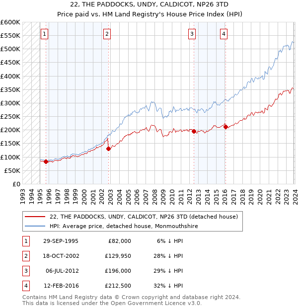 22, THE PADDOCKS, UNDY, CALDICOT, NP26 3TD: Price paid vs HM Land Registry's House Price Index