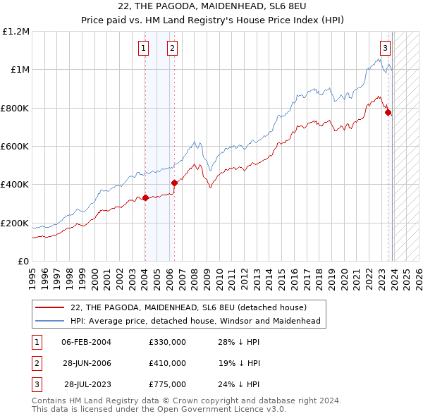 22, THE PAGODA, MAIDENHEAD, SL6 8EU: Price paid vs HM Land Registry's House Price Index