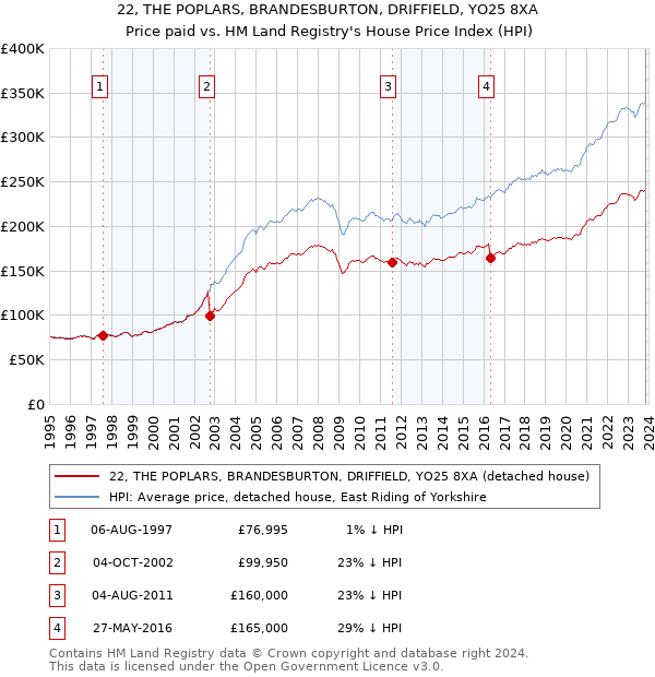 22, THE POPLARS, BRANDESBURTON, DRIFFIELD, YO25 8XA: Price paid vs HM Land Registry's House Price Index