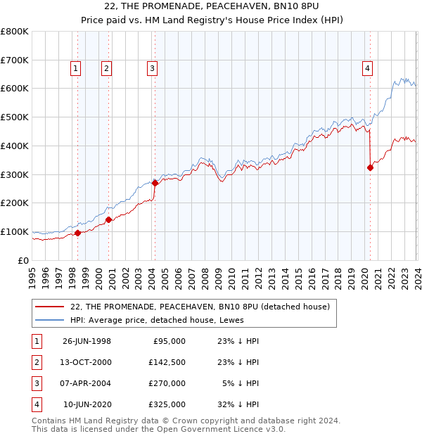 22, THE PROMENADE, PEACEHAVEN, BN10 8PU: Price paid vs HM Land Registry's House Price Index