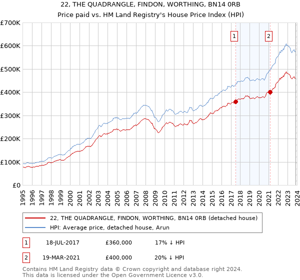 22, THE QUADRANGLE, FINDON, WORTHING, BN14 0RB: Price paid vs HM Land Registry's House Price Index