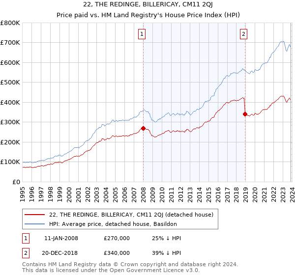 22, THE REDINGE, BILLERICAY, CM11 2QJ: Price paid vs HM Land Registry's House Price Index
