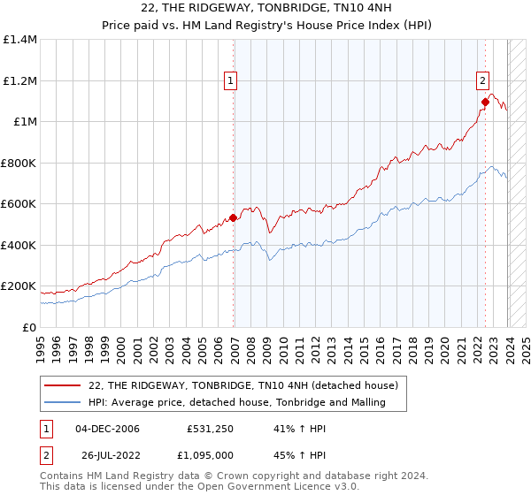 22, THE RIDGEWAY, TONBRIDGE, TN10 4NH: Price paid vs HM Land Registry's House Price Index