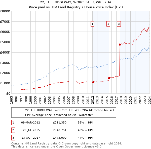22, THE RIDGEWAY, WORCESTER, WR5 2DA: Price paid vs HM Land Registry's House Price Index