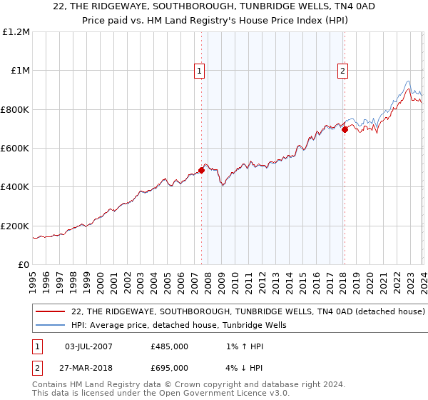 22, THE RIDGEWAYE, SOUTHBOROUGH, TUNBRIDGE WELLS, TN4 0AD: Price paid vs HM Land Registry's House Price Index