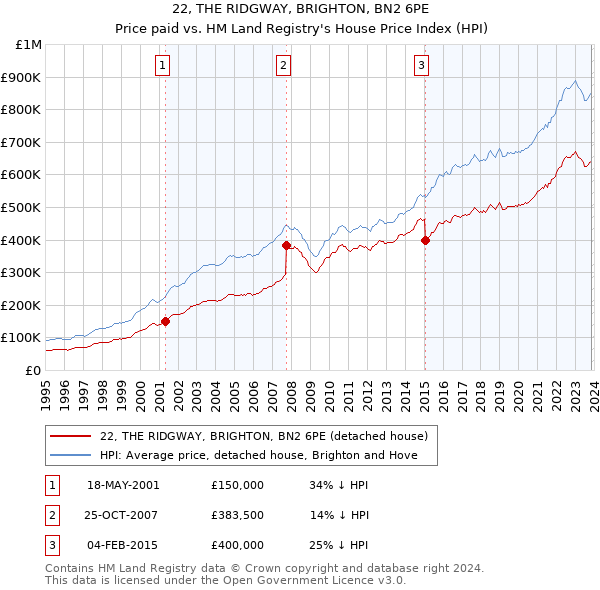 22, THE RIDGWAY, BRIGHTON, BN2 6PE: Price paid vs HM Land Registry's House Price Index