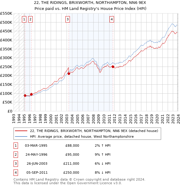 22, THE RIDINGS, BRIXWORTH, NORTHAMPTON, NN6 9EX: Price paid vs HM Land Registry's House Price Index
