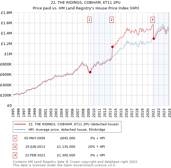 22, THE RIDINGS, COBHAM, KT11 2PU: Price paid vs HM Land Registry's House Price Index