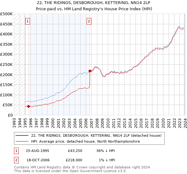 22, THE RIDINGS, DESBOROUGH, KETTERING, NN14 2LP: Price paid vs HM Land Registry's House Price Index