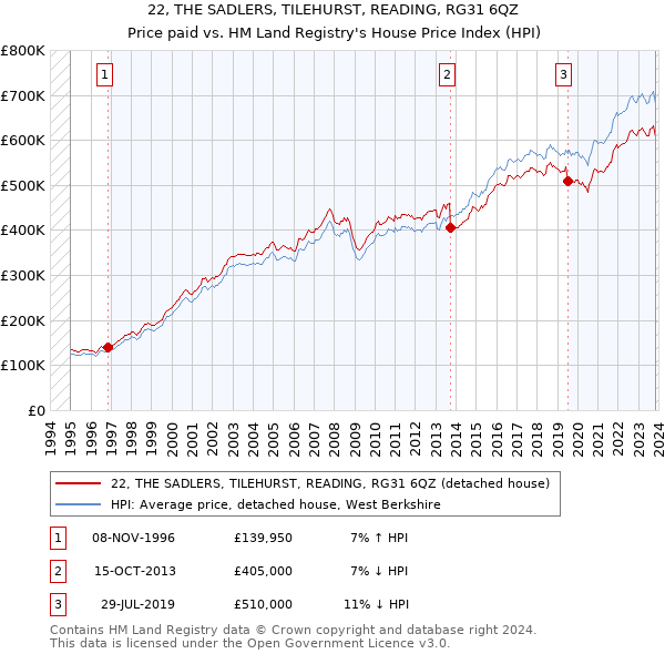 22, THE SADLERS, TILEHURST, READING, RG31 6QZ: Price paid vs HM Land Registry's House Price Index
