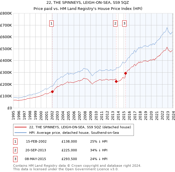 22, THE SPINNEYS, LEIGH-ON-SEA, SS9 5QZ: Price paid vs HM Land Registry's House Price Index