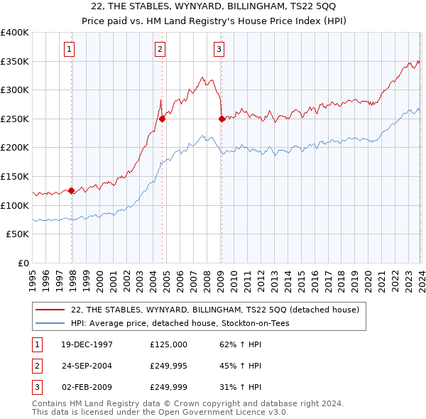 22, THE STABLES, WYNYARD, BILLINGHAM, TS22 5QQ: Price paid vs HM Land Registry's House Price Index