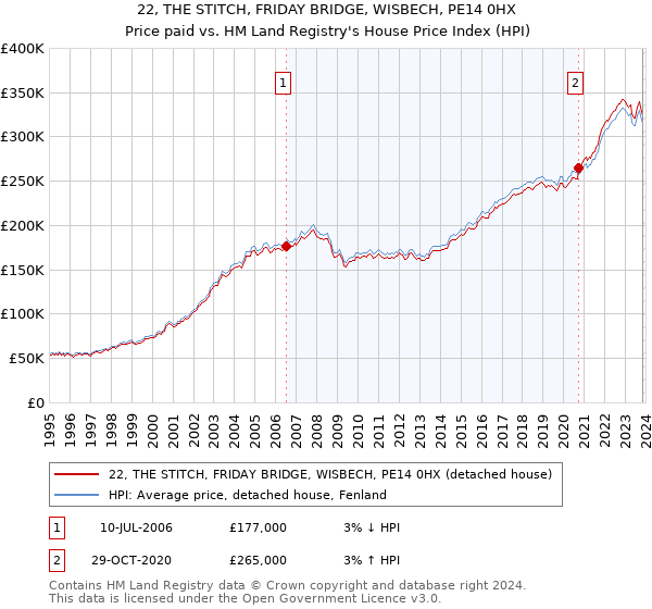 22, THE STITCH, FRIDAY BRIDGE, WISBECH, PE14 0HX: Price paid vs HM Land Registry's House Price Index