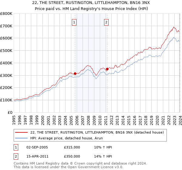 22, THE STREET, RUSTINGTON, LITTLEHAMPTON, BN16 3NX: Price paid vs HM Land Registry's House Price Index