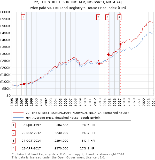 22, THE STREET, SURLINGHAM, NORWICH, NR14 7AJ: Price paid vs HM Land Registry's House Price Index