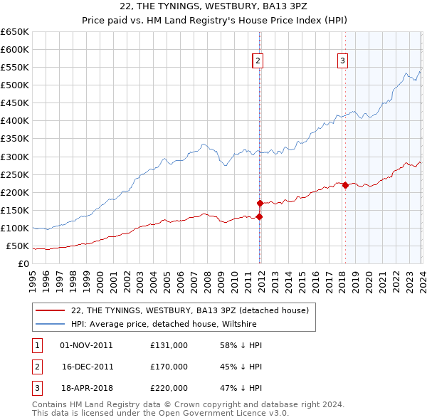 22, THE TYNINGS, WESTBURY, BA13 3PZ: Price paid vs HM Land Registry's House Price Index