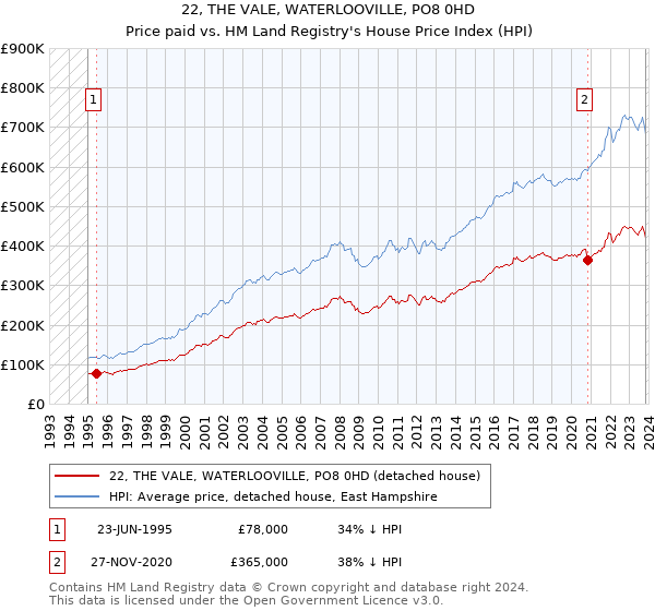 22, THE VALE, WATERLOOVILLE, PO8 0HD: Price paid vs HM Land Registry's House Price Index