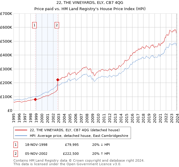 22, THE VINEYARDS, ELY, CB7 4QG: Price paid vs HM Land Registry's House Price Index