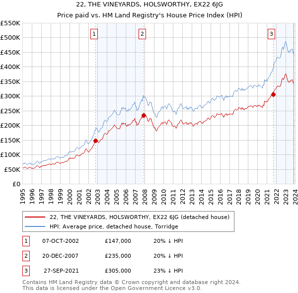 22, THE VINEYARDS, HOLSWORTHY, EX22 6JG: Price paid vs HM Land Registry's House Price Index
