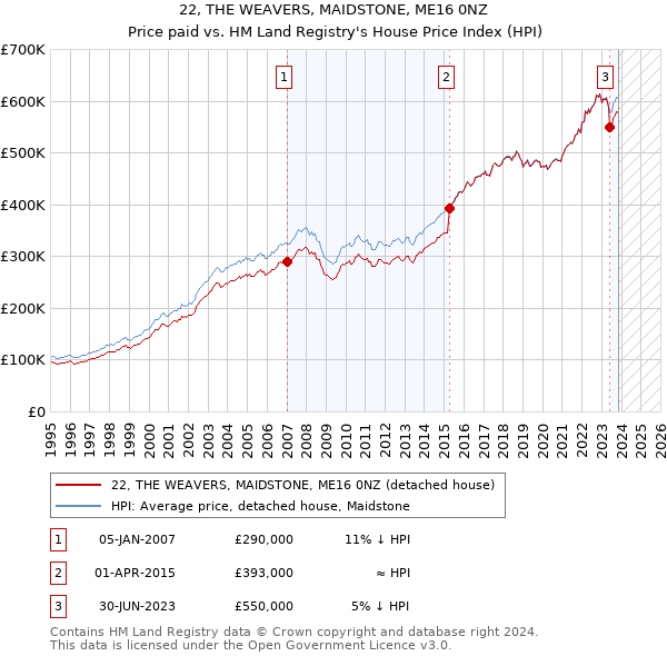 22, THE WEAVERS, MAIDSTONE, ME16 0NZ: Price paid vs HM Land Registry's House Price Index