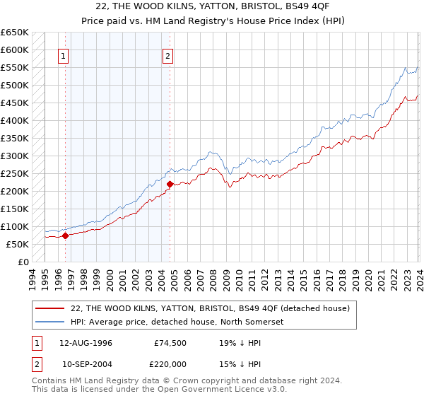 22, THE WOOD KILNS, YATTON, BRISTOL, BS49 4QF: Price paid vs HM Land Registry's House Price Index