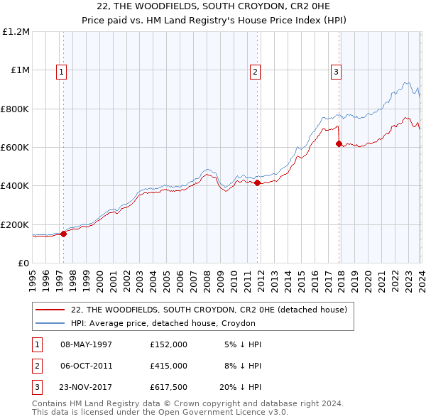 22, THE WOODFIELDS, SOUTH CROYDON, CR2 0HE: Price paid vs HM Land Registry's House Price Index