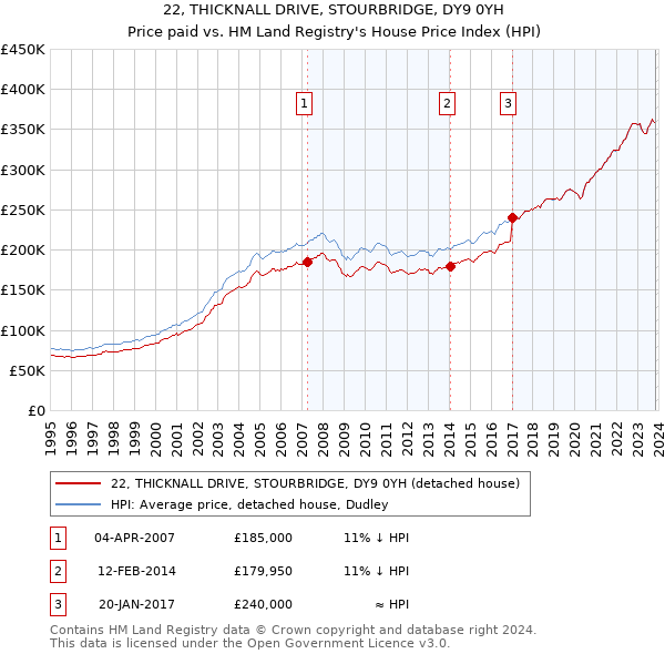 22, THICKNALL DRIVE, STOURBRIDGE, DY9 0YH: Price paid vs HM Land Registry's House Price Index