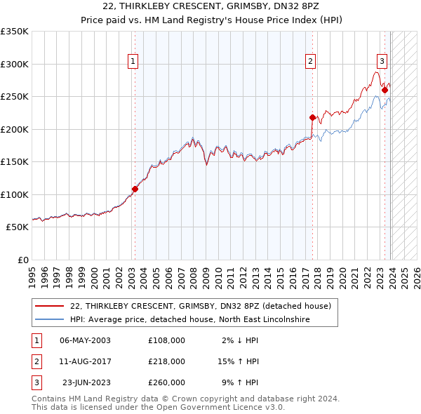 22, THIRKLEBY CRESCENT, GRIMSBY, DN32 8PZ: Price paid vs HM Land Registry's House Price Index