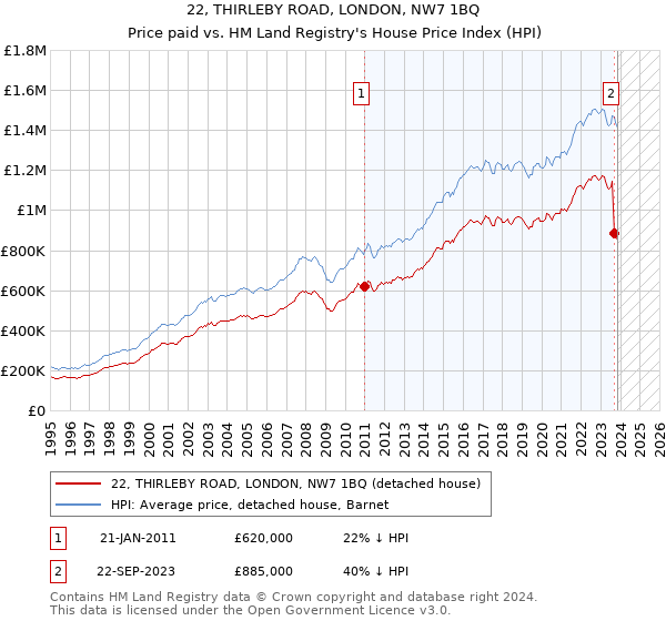 22, THIRLEBY ROAD, LONDON, NW7 1BQ: Price paid vs HM Land Registry's House Price Index