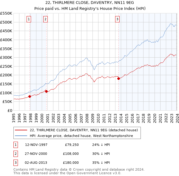 22, THIRLMERE CLOSE, DAVENTRY, NN11 9EG: Price paid vs HM Land Registry's House Price Index