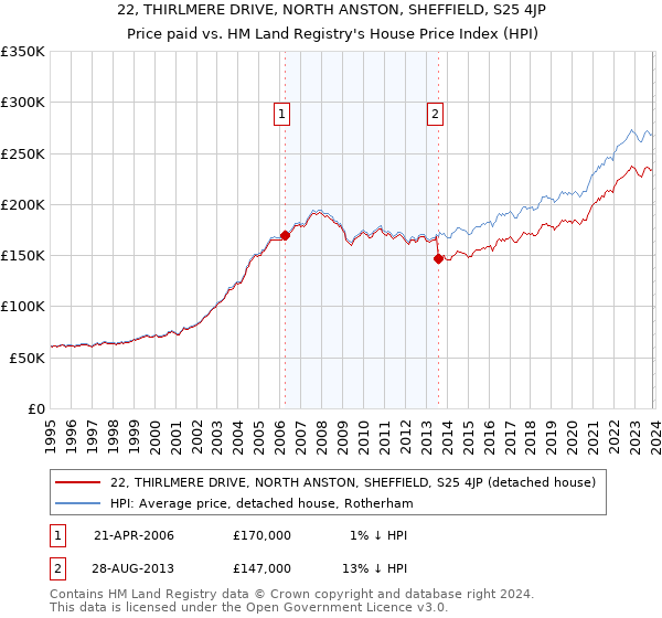 22, THIRLMERE DRIVE, NORTH ANSTON, SHEFFIELD, S25 4JP: Price paid vs HM Land Registry's House Price Index