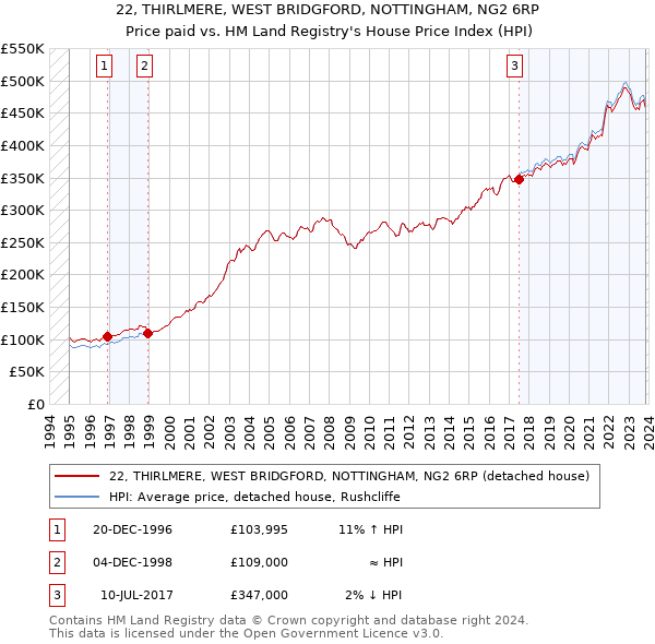 22, THIRLMERE, WEST BRIDGFORD, NOTTINGHAM, NG2 6RP: Price paid vs HM Land Registry's House Price Index