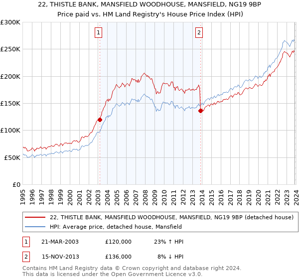 22, THISTLE BANK, MANSFIELD WOODHOUSE, MANSFIELD, NG19 9BP: Price paid vs HM Land Registry's House Price Index