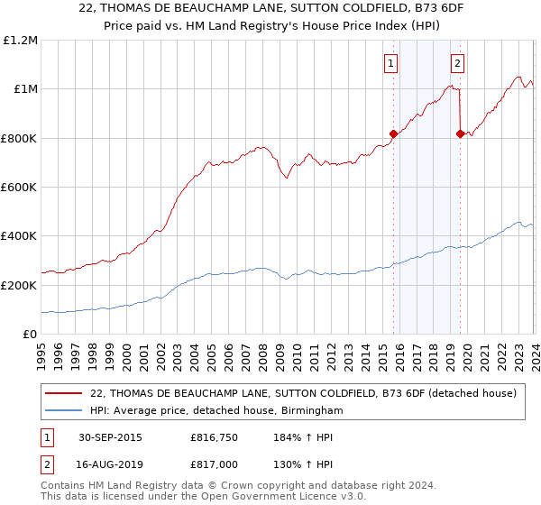 22, THOMAS DE BEAUCHAMP LANE, SUTTON COLDFIELD, B73 6DF: Price paid vs HM Land Registry's House Price Index