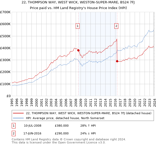 22, THOMPSON WAY, WEST WICK, WESTON-SUPER-MARE, BS24 7FJ: Price paid vs HM Land Registry's House Price Index