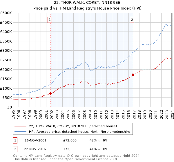 22, THOR WALK, CORBY, NN18 9EE: Price paid vs HM Land Registry's House Price Index
