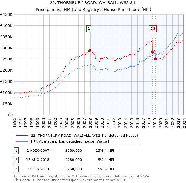 22, THORNBURY ROAD, WALSALL, WS2 8JL: Price paid vs HM Land Registry's House Price Index