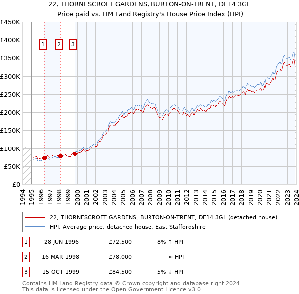 22, THORNESCROFT GARDENS, BURTON-ON-TRENT, DE14 3GL: Price paid vs HM Land Registry's House Price Index