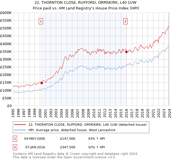 22, THORNTON CLOSE, RUFFORD, ORMSKIRK, L40 1UW: Price paid vs HM Land Registry's House Price Index