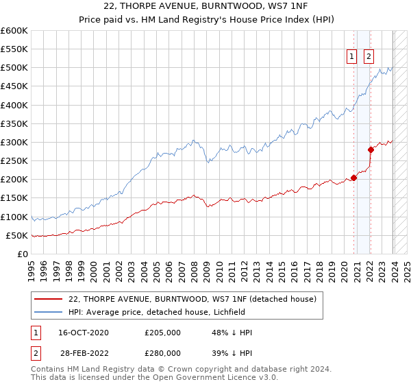 22, THORPE AVENUE, BURNTWOOD, WS7 1NF: Price paid vs HM Land Registry's House Price Index