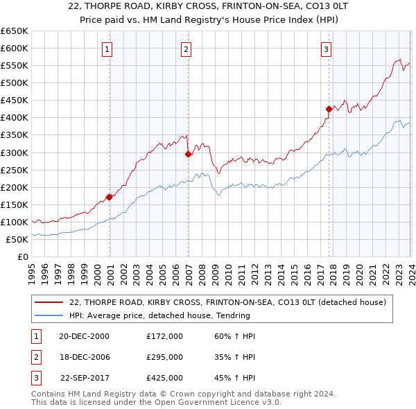 22, THORPE ROAD, KIRBY CROSS, FRINTON-ON-SEA, CO13 0LT: Price paid vs HM Land Registry's House Price Index